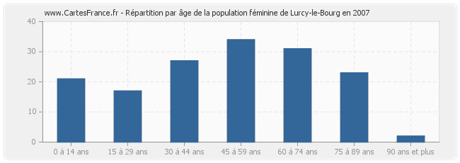 Répartition par âge de la population féminine de Lurcy-le-Bourg en 2007