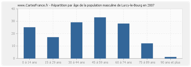 Répartition par âge de la population masculine de Lurcy-le-Bourg en 2007
