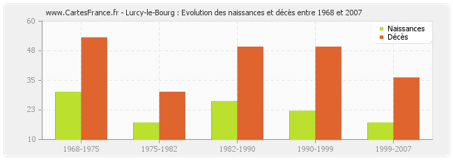 Lurcy-le-Bourg : Evolution des naissances et décès entre 1968 et 2007