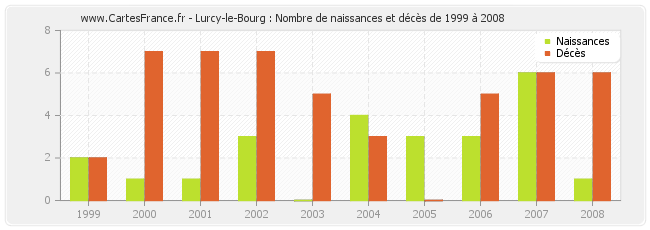 Lurcy-le-Bourg : Nombre de naissances et décès de 1999 à 2008