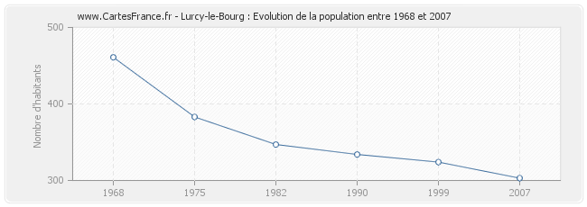 Population Lurcy-le-Bourg