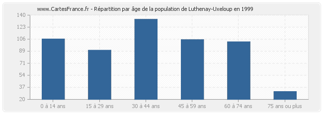 Répartition par âge de la population de Luthenay-Uxeloup en 1999