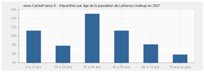 Répartition par âge de la population de Luthenay-Uxeloup en 2007