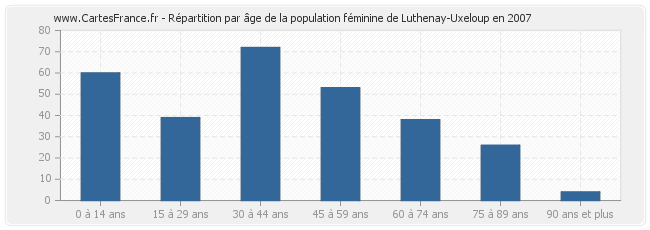 Répartition par âge de la population féminine de Luthenay-Uxeloup en 2007