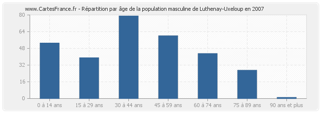 Répartition par âge de la population masculine de Luthenay-Uxeloup en 2007