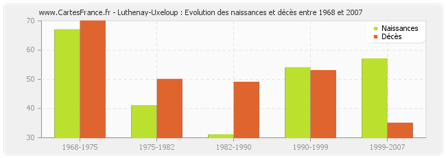 Luthenay-Uxeloup : Evolution des naissances et décès entre 1968 et 2007