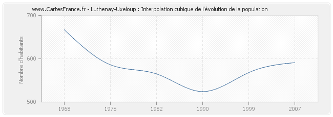Luthenay-Uxeloup : Interpolation cubique de l'évolution de la population