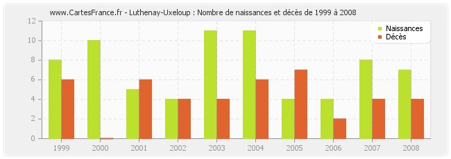 Luthenay-Uxeloup : Nombre de naissances et décès de 1999 à 2008