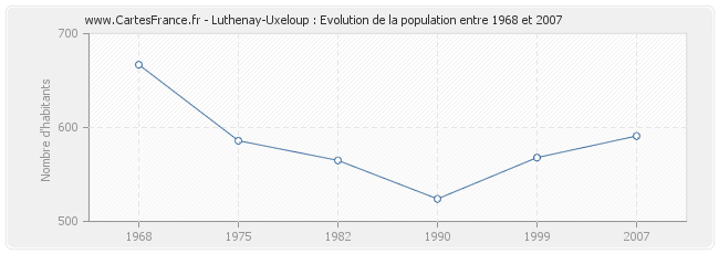 Population Luthenay-Uxeloup