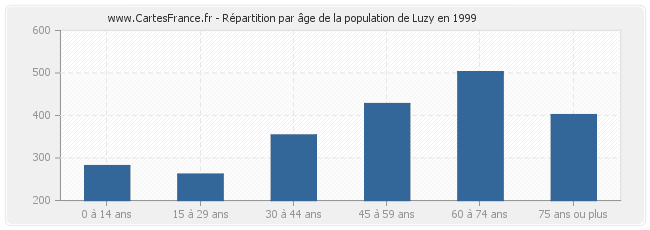 Répartition par âge de la population de Luzy en 1999