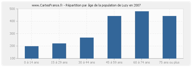 Répartition par âge de la population de Luzy en 2007