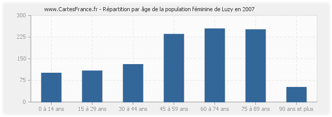 Répartition par âge de la population féminine de Luzy en 2007