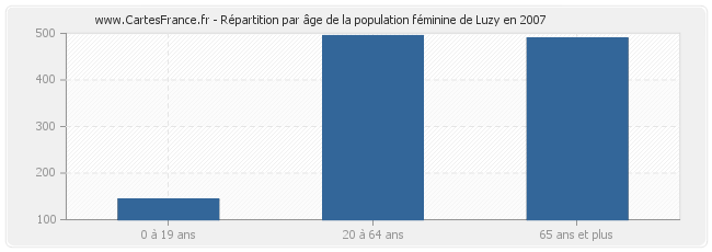 Répartition par âge de la population féminine de Luzy en 2007