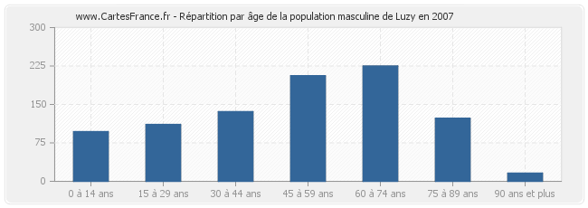 Répartition par âge de la population masculine de Luzy en 2007