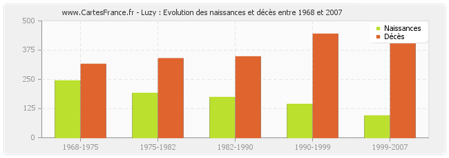 Luzy : Evolution des naissances et décès entre 1968 et 2007