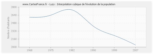 Luzy : Interpolation cubique de l'évolution de la population