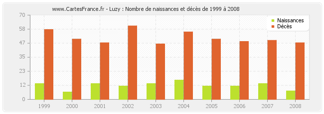 Luzy : Nombre de naissances et décès de 1999 à 2008