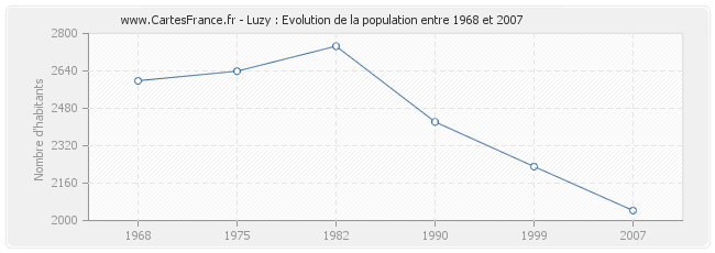 Population Luzy