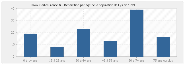 Répartition par âge de la population de Lys en 1999