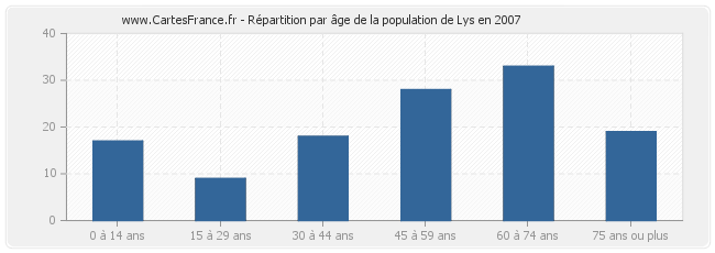 Répartition par âge de la population de Lys en 2007