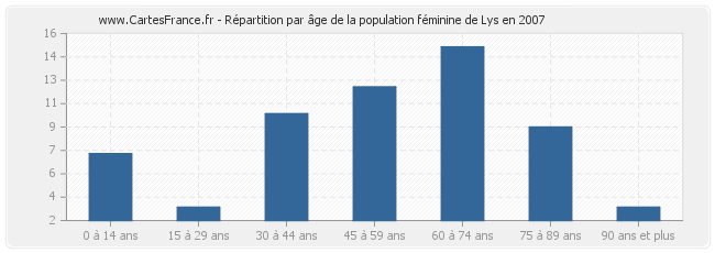 Répartition par âge de la population féminine de Lys en 2007