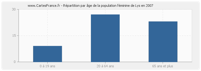 Répartition par âge de la population féminine de Lys en 2007