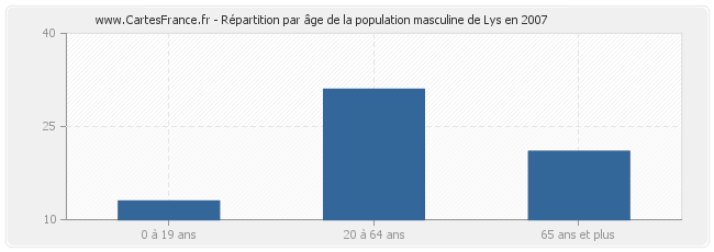 Répartition par âge de la population masculine de Lys en 2007