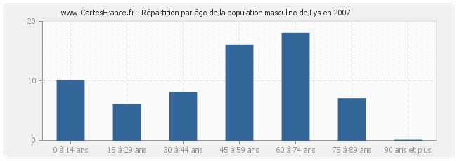 Répartition par âge de la population masculine de Lys en 2007