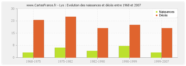Lys : Evolution des naissances et décès entre 1968 et 2007