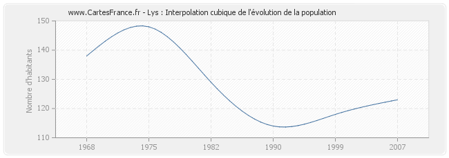 Lys : Interpolation cubique de l'évolution de la population
