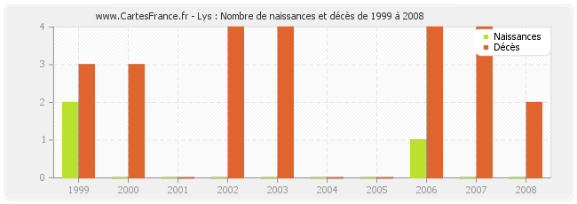 Lys : Nombre de naissances et décès de 1999 à 2008