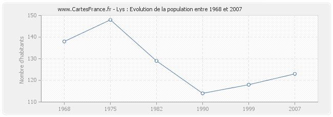 Population Lys