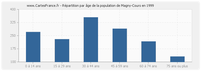 Répartition par âge de la population de Magny-Cours en 1999