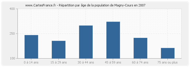 Répartition par âge de la population de Magny-Cours en 2007
