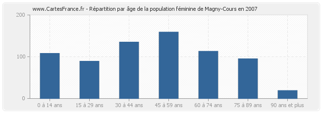 Répartition par âge de la population féminine de Magny-Cours en 2007