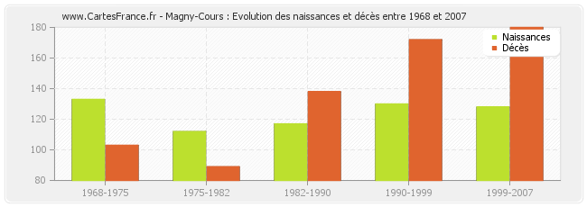 Magny-Cours : Evolution des naissances et décès entre 1968 et 2007