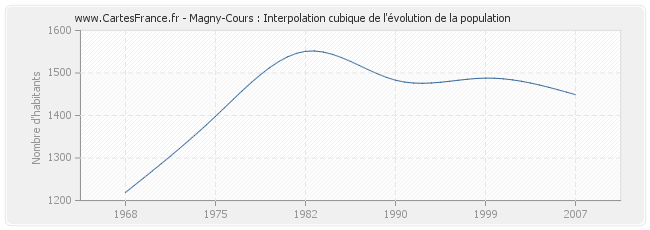 Magny-Cours : Interpolation cubique de l'évolution de la population