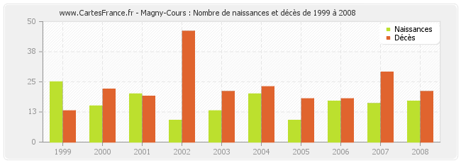 Magny-Cours : Nombre de naissances et décès de 1999 à 2008