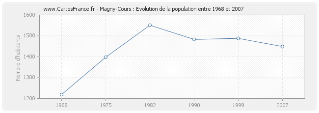 Population Magny-Cours