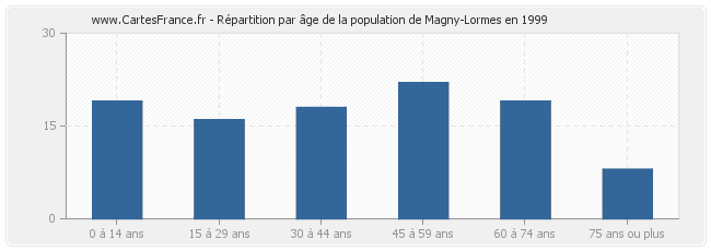 Répartition par âge de la population de Magny-Lormes en 1999