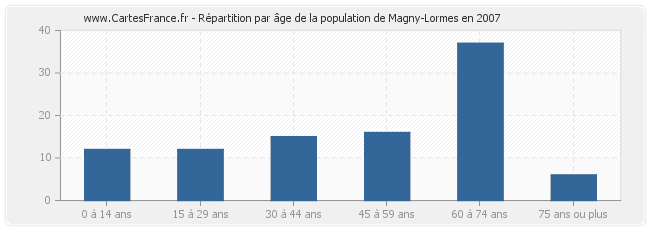 Répartition par âge de la population de Magny-Lormes en 2007