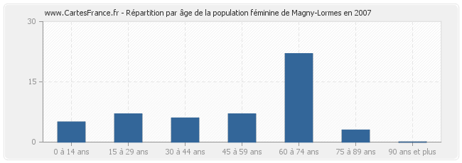 Répartition par âge de la population féminine de Magny-Lormes en 2007