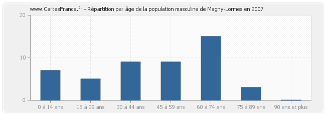 Répartition par âge de la population masculine de Magny-Lormes en 2007