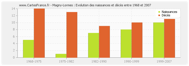 Magny-Lormes : Evolution des naissances et décès entre 1968 et 2007