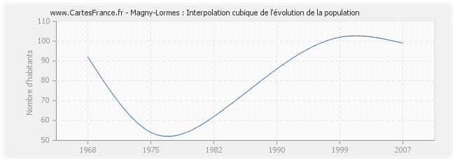 Magny-Lormes : Interpolation cubique de l'évolution de la population