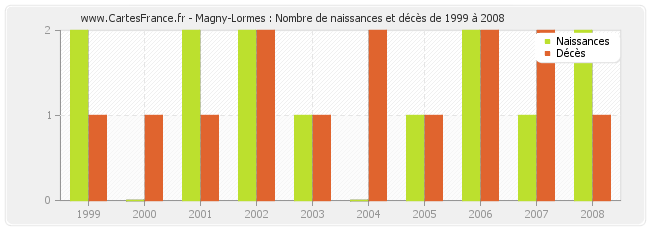 Magny-Lormes : Nombre de naissances et décès de 1999 à 2008