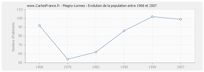 Population Magny-Lormes