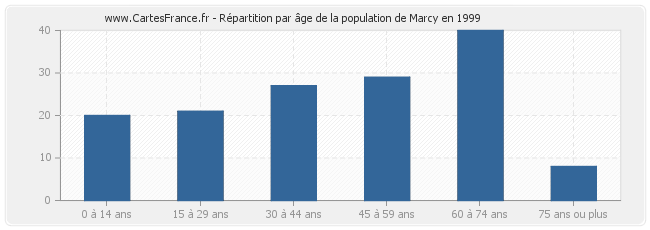 Répartition par âge de la population de Marcy en 1999