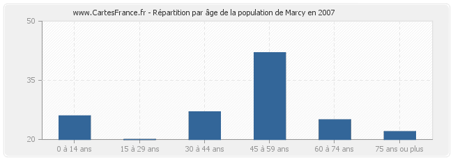Répartition par âge de la population de Marcy en 2007