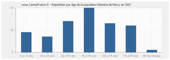 Répartition par âge de la population féminine de Marcy en 2007